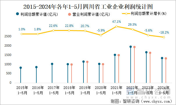 2015-2024年各年1-5月四川省工业企业利润统计图