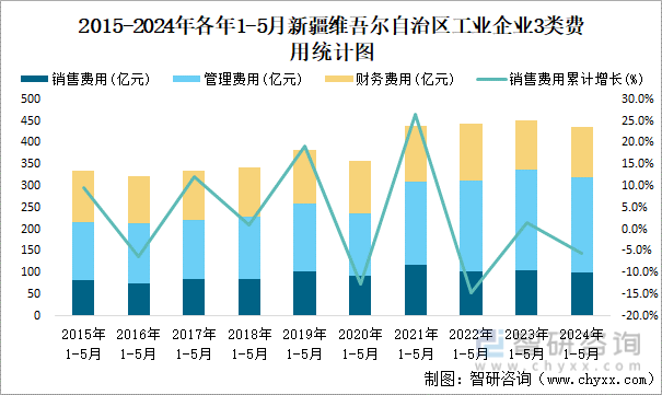 2015-2024年各年1-5月新疆维吾尔自治区工业企业3类费用统计图