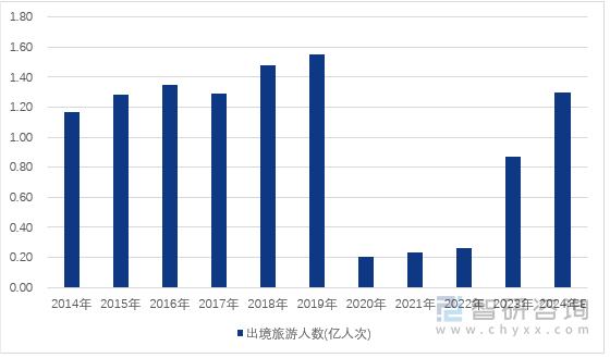 图1：2014-2024年中国出境人数