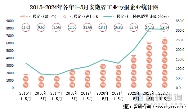 2015-2024年各年1-5月安徽省工业亏损企业统计图