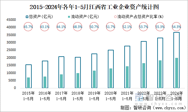 2015-2024年各年1-5月江西省工业企业资产统计图