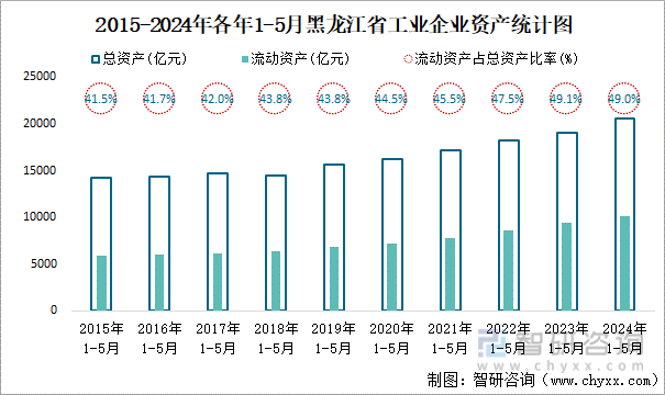 2015-2024年各年1-5月黑龙江省工业企业资产统计图