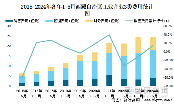 2015-2024年各年1-5月西藏自治区工业企业3类费用统计图
