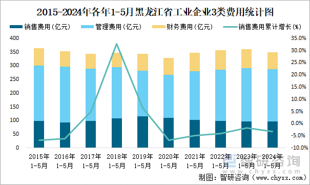 2015-2024年各年1-5月黑龙江省工业企业3类费用统计图