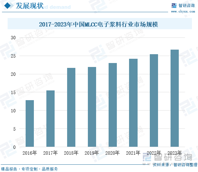 2017-2023年中国MLCC电子浆料行业市场规模