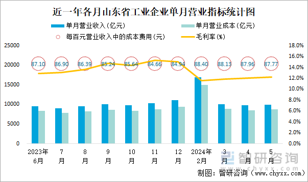 近一年各月山东省工业企业单月营业指标统计图