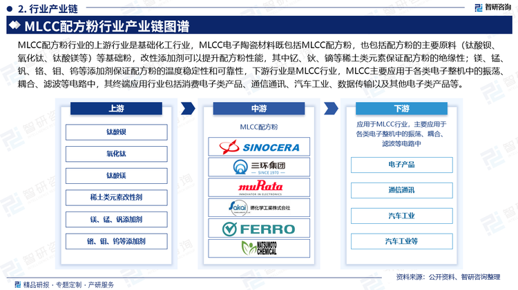 下游行业是MLCC行业，MLCC主要应用于各类电子整机中的振荡、耦合、滤波等电路中，其终端应用行业包括消费电子类产品、通信通讯、汽车工业、数据传输以及其他电子类产品等。MLCC成本主要由陶瓷粉料、内电极、外电极、包装材料、人工成本、折旧设备及其他构成。其中陶瓷粉料占比较大，在低容 MLCC 产品中占比 20%-25%，高容MLCC 成品中占比高达 35%-45%。MLCC 所用电子陶瓷粉料的微细度、均匀度和可靠性直接决定了下游 MLCC 产品的尺寸、电容量和性能的稳定。