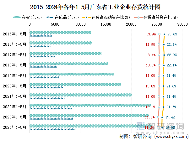 2015-2024年各年1-5月广东省工业企业存货统计图