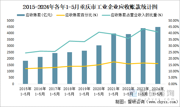 2015-2024年各年1-5月重庆市工业企业应收账款统计图