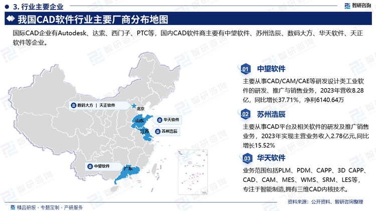 2D CAD市场竞争格局来看，Autodesk垄断2D市场，无实质性技术壁垒。在中国市场，Autodesk处于第一阵营，而中望软件、苏州浩辰、数码大方等国内2D CAD主要厂商处于第二阵营，在一定程度可以替代外国软件。3D CAD市场竞争格局来看，达索、西门子优势明显，国内产品差距明显。国内主要3DCAD厂商产品日前尚不具备应用于高端领域的能力。在国内市场，达索、西门子处于第一阵营;美国PTC处于第二阵营，中望软件、华天软件等国内厂商处于第三阵营，与国外厂商相比差距较大，仅在非高端领域基本可用。企业来看，国际CAD企业有Autodesk、达索、西门子、PTC等，国内CAD软件商主要有中望软件、苏州浩辰、数码大方、华天软件、天正软件等企业。中望软件主要从事CAD/CAM/CAE等研发设计类工业软件的研发、推广与销售业务，2023年营收8.28亿元，同比增长37.71%，净利6140.64万元；苏州浩辰主要从事CAD平台及相关软件的研发及推广销售业务，2023年实现主营业务收入2.78亿元,同比增长15.52%；华天软件业务范围包括PLM、PDM、CAPP、3DCAPPCAD、CAM、MES、WMS、SRM、LES等专注于智能制造,拥有三维CAD内核技术。