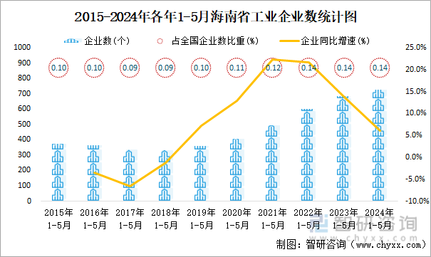 2015-2024年各年1-5月海南省工业企业数统计图