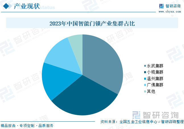 2023年中国智能门锁产业集群占比