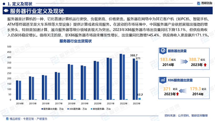 在波动的市场环境中，中国服务器产业依然展现出强劲的增长势头，特别是加速计算、液冷服务器等细分领域表现尤为突出。2023年X86服务器市场出货量同比下降13.1%，但供应商收入仍保持稳定增长。值得关注的是，非X86服务器市场迎来爆发性增长，出货量同比激增145.4%，供应商收入更是飙升171.1%。据统计2023年我国服务器出货总量为388.7万台，其中X86服务器出货量为371.0万台，非X86服务器出货量为17.7万台。2022年我国服务器市场规模为1888.37亿元，其中X86服务器规模为1817.88亿元，非X86服务器规模为70.49亿元。2023年我国服务器市场规模为1868.94亿元，略低于2022年水平，其中X86服务器规模为1677.84亿元，非X86服务器规模增长至191.10亿元。