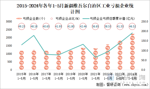 2015-2024年各年1-5月新疆维吾尔自治区工业亏损企业统计图