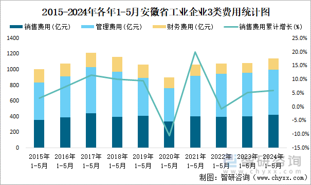 2015-2024年各年1-5月安徽省工业企业3类费用统计图