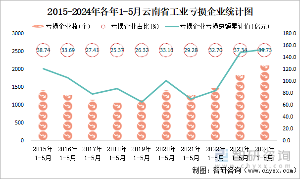 2015-2024年各年1-5月云南省工业亏损企业统计图