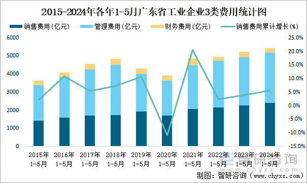 2015-2024年各年1-5月广东省工业企业3类费用统计图