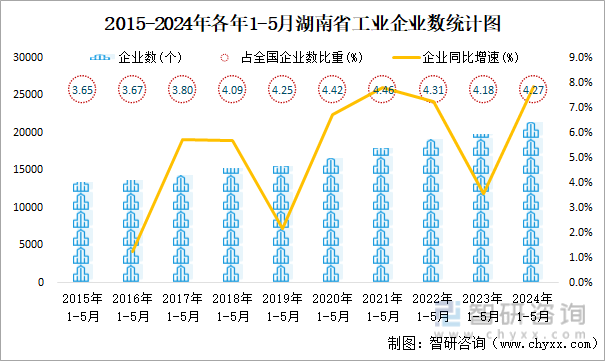2015-2024年各年1-5月湖南省工业企业数统计图