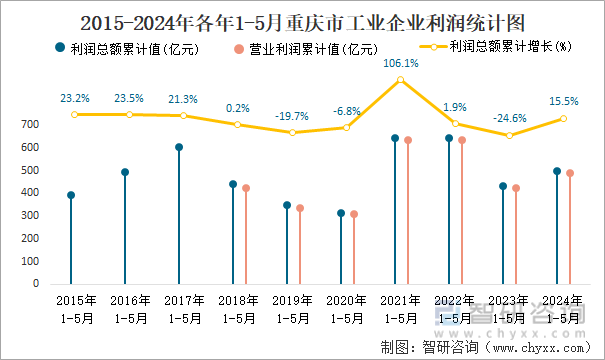 2015-2024年各年1-5月重庆市工业企业利润统计图