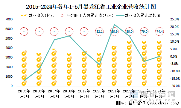 2015-2024年各年1-5月黑龙江省工业企业营收统计图