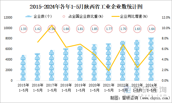 2015-2024年各年1-5月陕西省工业企业数统计图