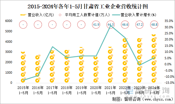 2015-2024年各年1-5月甘肃省工业企业营收统计图