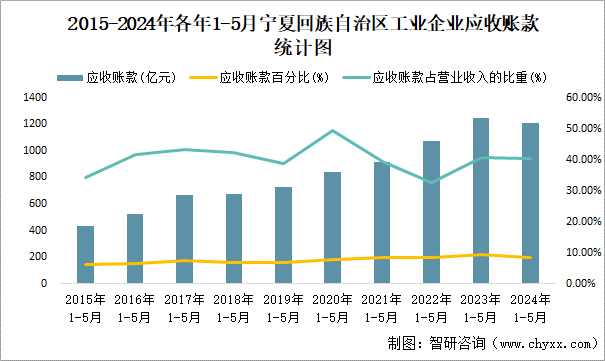 2015-2024年各年1-5月宁夏回族自治区工业企业应收账款统计图