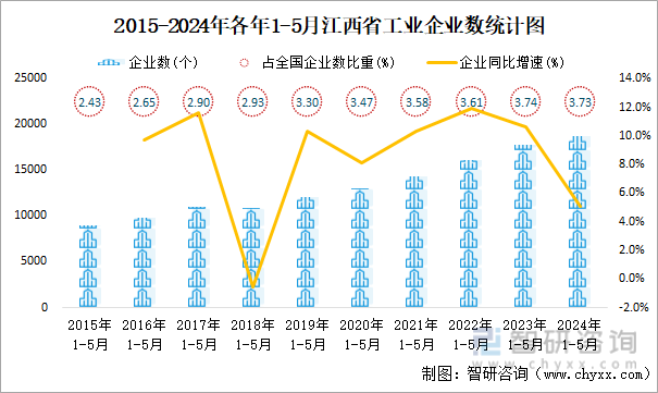 2015-2024年各年1-5月江西省工业企业数统计图