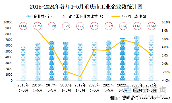 2015-2024年各年1-5月重庆市工业企业数统计图