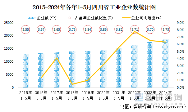 2015-2024年各年1-5月四川省工业企业数统计图