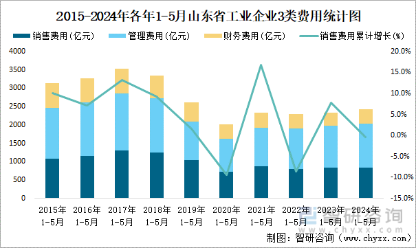 2015-2024年各年1-5月山东省工业企业3类费用统计图
