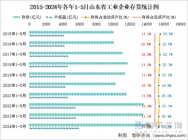 2015-2024年各年1-5月山东省工业企业存货统计图