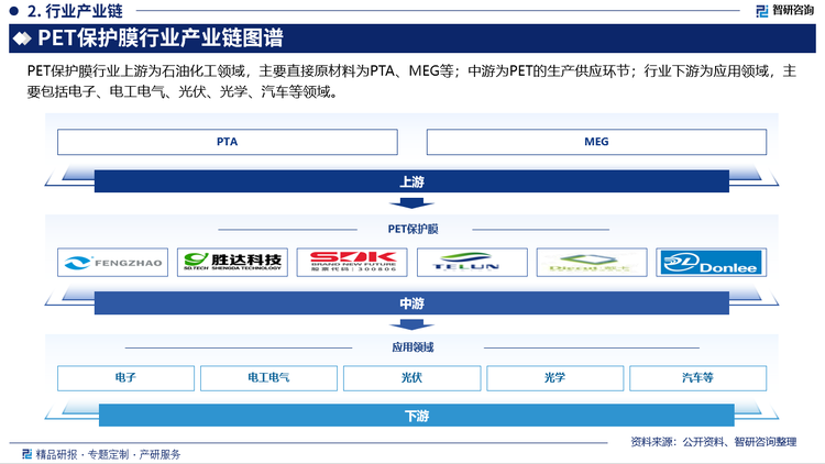 PET保護膜行業(yè)上游為石油化工領域，主要直接原材料為PTA、MEG等；中游為PET的生產(chǎn)供應環(huán)節(jié)；行業(yè)下游為應用領域，主要包括電子、電工電氣、光伏、光學、汽車等領域。