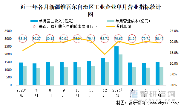 近一年各月新疆维吾尔自治区工业企业单月营业指标统计图