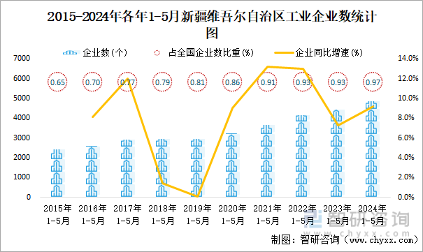 2015-2024年各年1-5月新疆维吾尔自治区工业企业数统计图