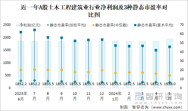 近一年A股土木工程建筑业行业净利润及3种静态市盈率对比图