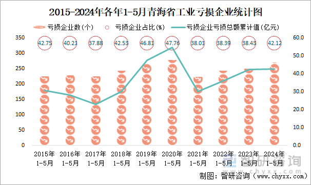 2015-2024年各年1-5月青海省工业亏损企业统计图