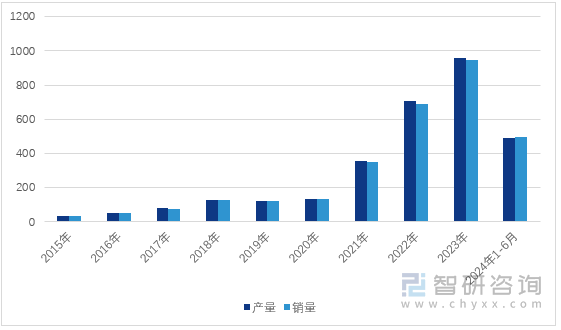 图1：2015-2024年1-6月中国新能源汽车产销量（单位：万辆）