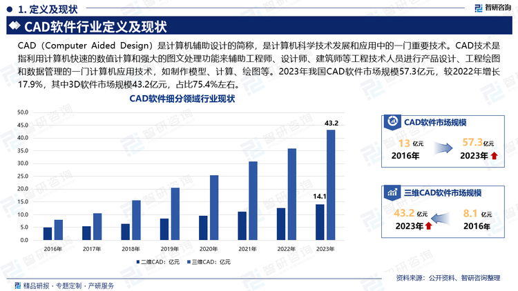 我国CAD软件市场规模较欧美等发达国家仍存在差距。我国工业信息化程度相比欧美发达国家较低，但随着我国工业信息化程度快速发展，用户对CAD软件的需求显现，我国CAD软件市场规模增速因此高于全球市场，并呈现持续保持较高增速趋势。随着“十四五”“双循环”格局发展以及中国制造2025加速冲刺期的到来，国产工业软件进入黄金发展期。在这一过程中，伴随中国制造智能化转型对数据管理需求的提升，平台类软件或最为受益。据统计，截至2022年我国CAD软件行业市场规模为48.6亿元，增速较2021年有所放缓。2023年我国CAD软件市场规模57.3亿元，较2022年增长17.9%，其中3D软件市场规模43.2亿元，占比75.4%左右。