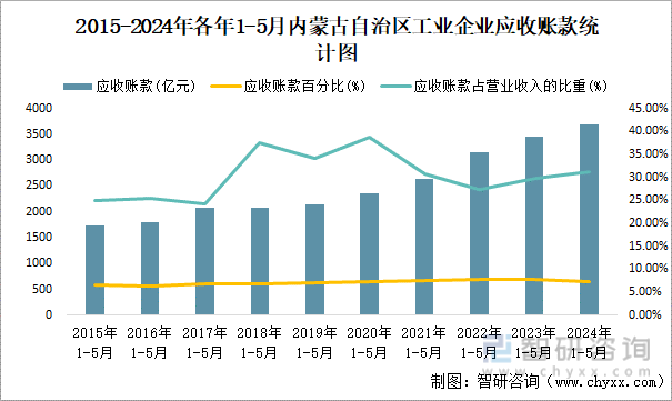 2015-2024年各年1-5月内蒙古自治区工业企业应收账款统计图