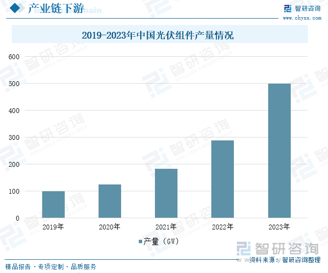 2019-2023年中国光伏组件产量情况