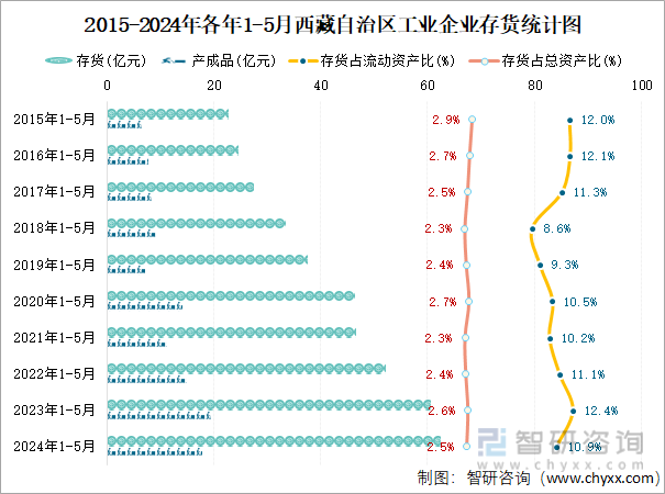 2015-2024年各年1-5月西藏自治区工业企业存货统计图