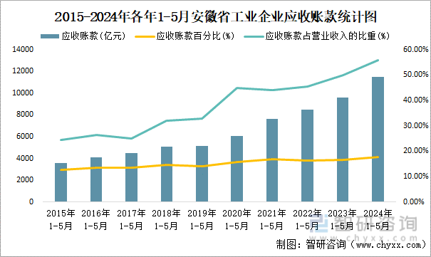 2015-2024年各年1-5月安徽省工业企业应收账款统计图