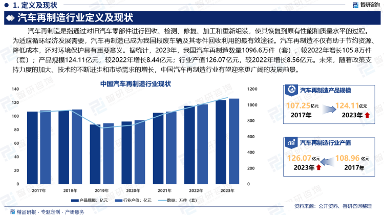 据统计，2023年，我国汽车再制造数量1096.6万件（套），较2022年增长105.8万件（套）；产品规模124.11亿元，较2022年增长8.44亿元；行业产值126.07亿元，较2022年增长8.56亿元。未来，随着政策支持力度的加大、技术的不断进步和市场需求的增长，中国汽车再制造行业有望迎来更广阔的发展前景。