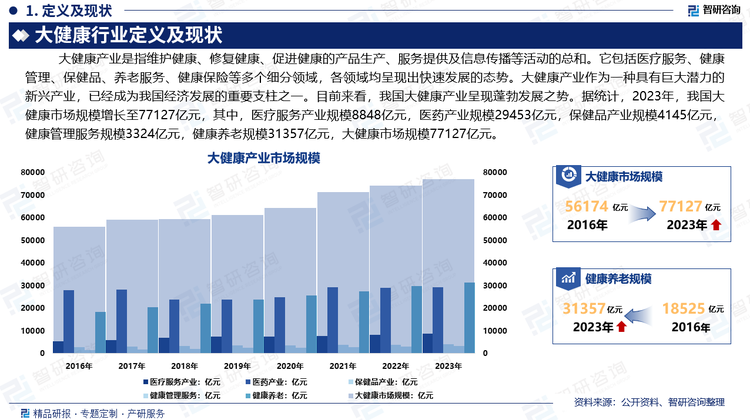 大健康产业作为一种具有巨大潜力的新兴产业，已经成为我国经济发展的重要支柱之一。目前来看，我国大健康产业呈现蓬勃发展之势。据统计，2023年，我国大健康市场规模增长至77127亿元，其中，医疗服务产业规模8848亿元，医药产业规模29453亿元，保健品产业规模4145亿元，健康管理服务规模3324亿元，健康养老规模31357亿元，大健康市场规模、77127亿元。未来，随着公众健康意识的提高，对疾病预防、保健品和健康管理服务的需求不断增长。我国人口老龄化进程加快，对健康管理和养老服务的需求显著增加。大健康产业前景广阔。