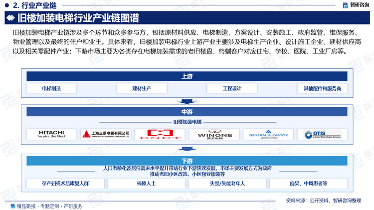 旧楼加装电梯产业链涉及多个环节和众多参与方，包括原材料供应、电梯制造、方案设计、安装施工、政府监管、维保服务、物业管理以及最终的住户和业主。具体来看，旧楼加装电梯行业上游产业主要涉及电梯生产企业、设计施工企业、建材供应商以及相关零配件产业；下游市场主要为各类存在电梯加装需求的老旧楼盘，终端客户对应住宅、学校、医院、工业厂房等。随着人口老龄化及居住需求水平提升带动行业下游快速发展，市场主要推动发展方式为政府推动老旧小区改造、小区物业加装等。