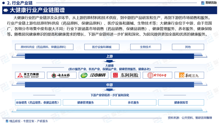 大健康行业的产业链涉及众多环节，从上游的原材料和技术供应，到中游的产品研发和生产，再到下游的市场销售和服务。产业链上游包括原材料供应（药品原料、保健品原料）、医疗设备和器械、生物技术等；大健康行业位于中游，由于范围广，各细分市场集中度有很大不同；行业下游涵盖市场销售（药品销售、保健品销售）、健康管理服务、养老服务、健康保险等。随着居民健康意识的提高和健康需求的增长，下游产业链将进一步扩展和深化，为居民提供更加全面和优质的健康服务。