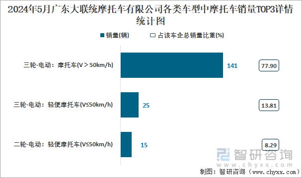 2024年5月广东大联统摩托车有限公司各类车型中摩托车销量TOP3详情统计图