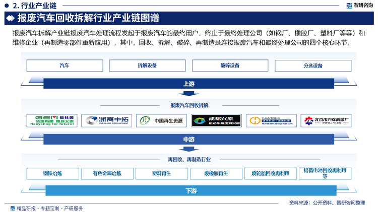 报废汽车拆解产业链报废汽车处理流程发起于报废汽车的最终用户，终止于最终处理公司（如钢厂、橡胶厂、塑料厂等等）和维修企业（再制造零部件重新应用），其中，回收、拆解、破碎、再制造是连接报废汽车和最终处理公司的四个核心环节。