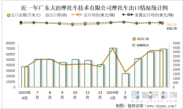 近一年广东大冶摩托车技术有限公司摩托车出口情况统计图